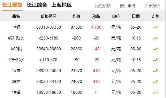2024年05月20日  銅價暴漲！?。。? title=
