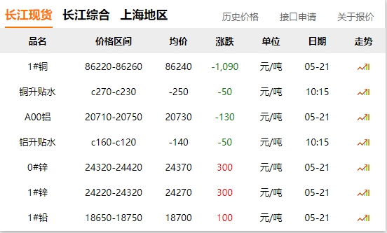 2024年05月21日  銅價 大跌！??！