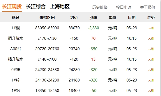 2024年05月23日  銅價 大跌?。。。。。?！