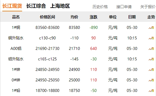 2024年05月30日  銅價 大跌?。?！