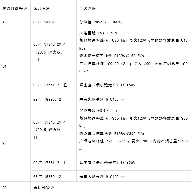 什么型號的電纜產(chǎn)品才能滿足GB 31247-2014《電纜及光纜燃燒性能分級》標準中的A級？