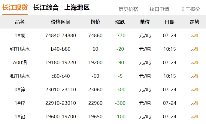 2024年07月24日  銅價 下跌?。?！