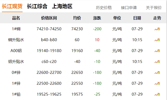 2024年07月29日  銅價?。?！