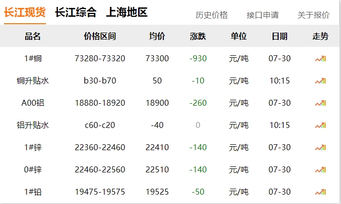 2024年07月30日  銅價 ！??！大跌