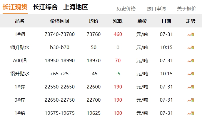 2024年7月31日  銅價！??！