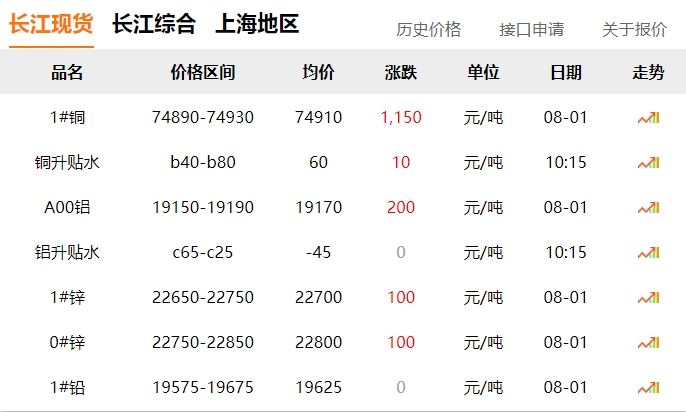 2024年8月1日   銅價 大漲！??！