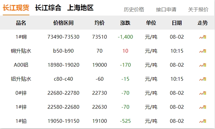 2024年08月02日  銅價 大跌?。?！