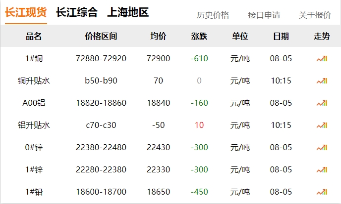 2024年8月5日   銅價?。。∠碌? title=