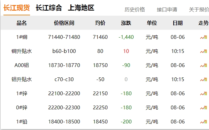 2024年8月6日  銅價 大跌?。?！