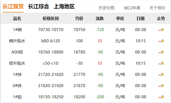 2024年8月8日  銅價 下跌！！!