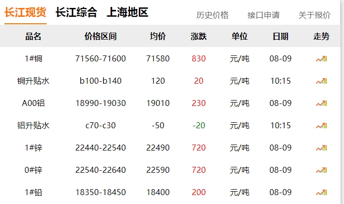 2024年8月9日  銅價 上漲?。。? title=