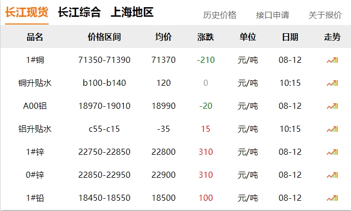2024年8月12號 銅價 下跌?。?！