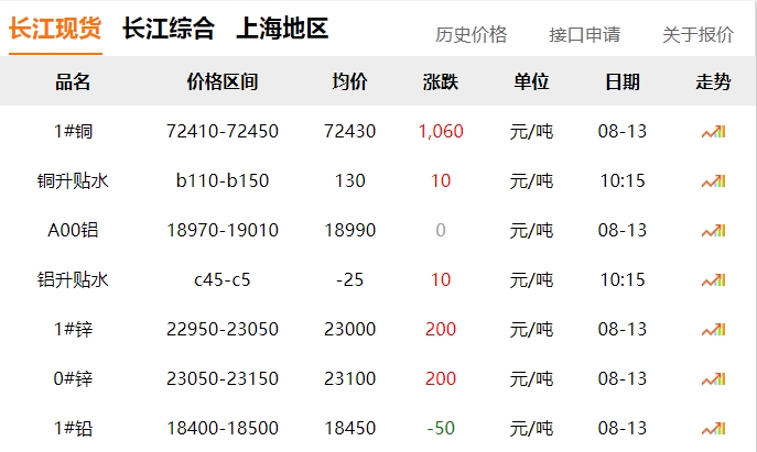 2024年8月13日  銅價 上漲?。?！
