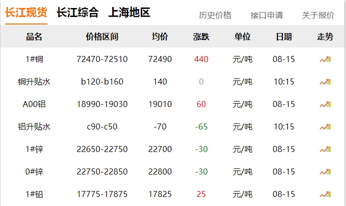 2024年8月14日 銅價下跌?。。? title=