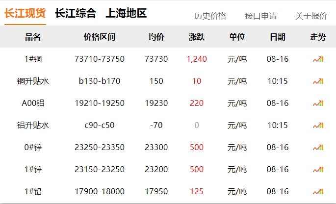 2024年8月16日   銅價  大漲?。?！