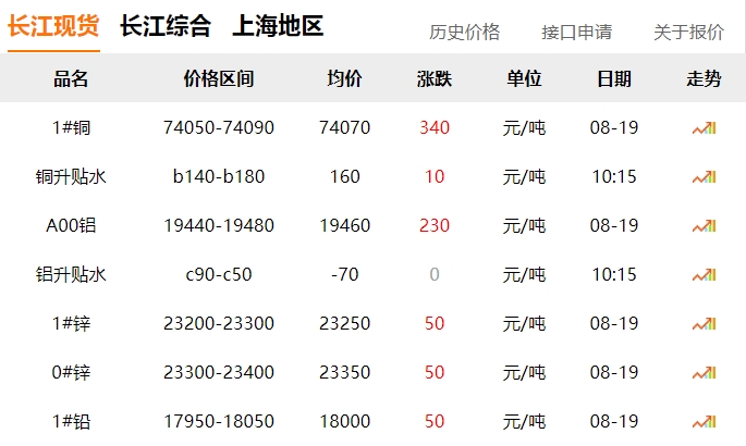 2024年8月19日  銅價上漲?。?！