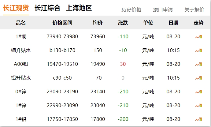 2024年8月20日 銅價 下調(diào)?。?！