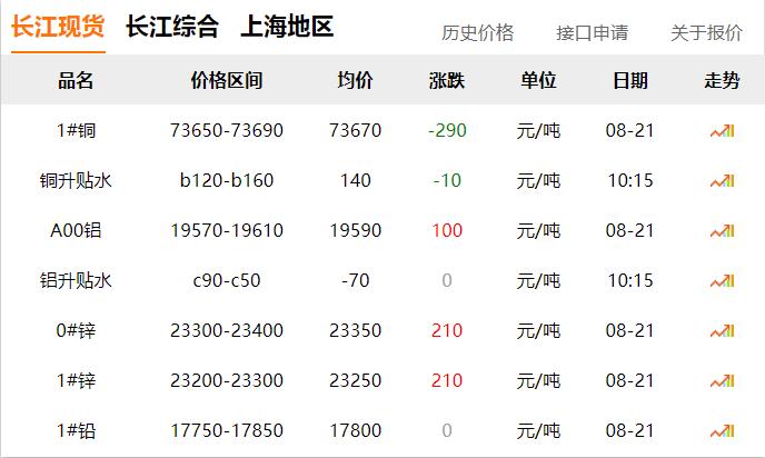 2024年8月21日 銅價 下調(diào)?。。? title=