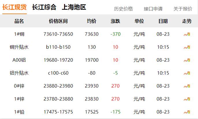 2024年8月23日 銅價 下跌?。?！