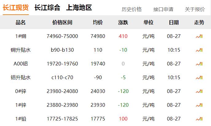 2024年8月27日 銅價上漲?。?！