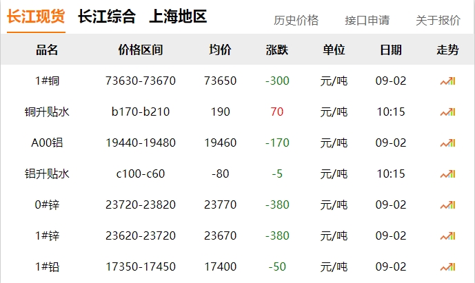 2024年9月2日  銅價 下跌?。。? title=