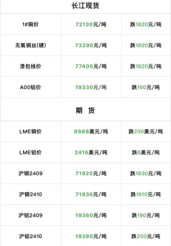 2024年9月4日  銅價大跌！??！