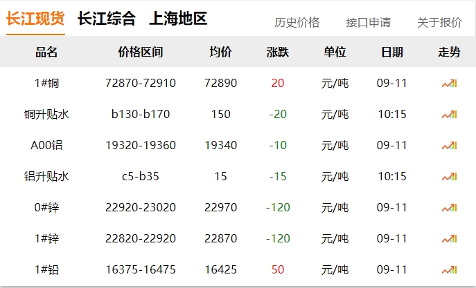 2024年9月11日 銅價?。?！