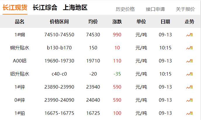 2024年9月13日 銅價 大漲?。?！