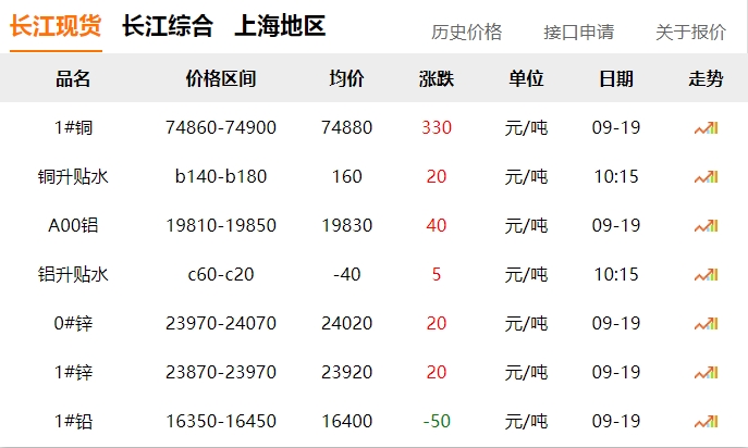 2024年9月19日 銅價(jià)上漲?。?！